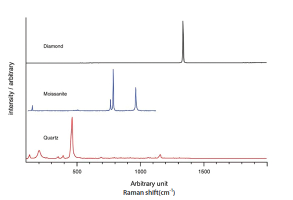 使用拉曼光譜進行寶石分析