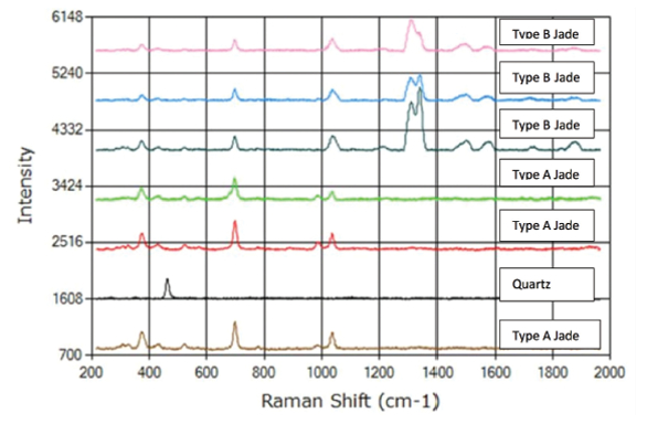 使用拉曼光譜進行寶石分析