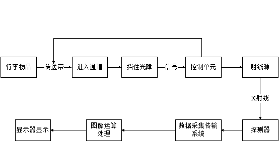 X光安檢機的工作原理