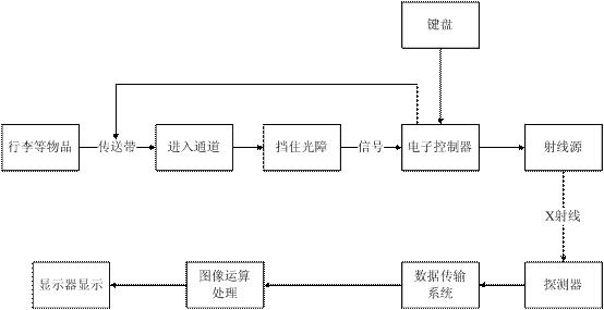 安檢儀工作原理