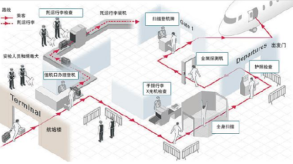 機(jī)場如何過安檢