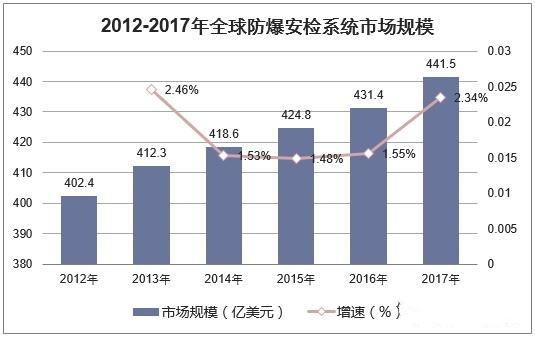 全球防爆安檢系統(tǒng)市場(chǎng)規(guī)模