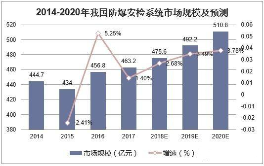 2014-2020年我國(guó)防爆安檢系統(tǒng)市場(chǎng)規(guī)模及預(yù)測(cè)