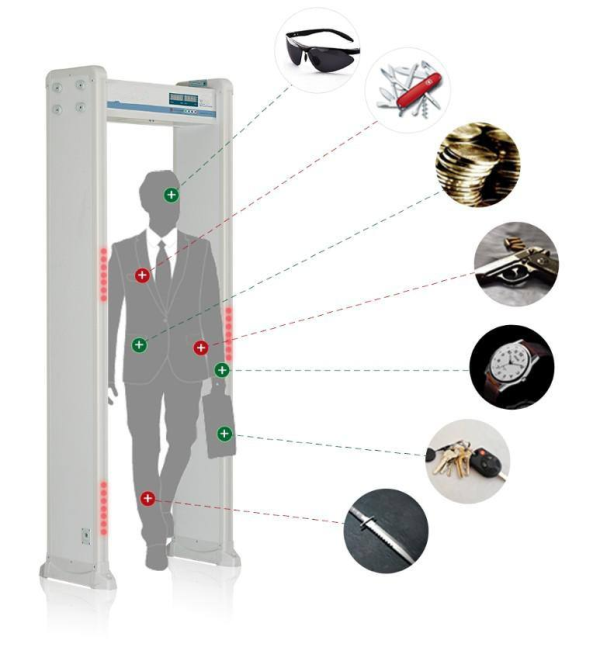 　2.高靈敏度金屬探測門進行人體檢查
