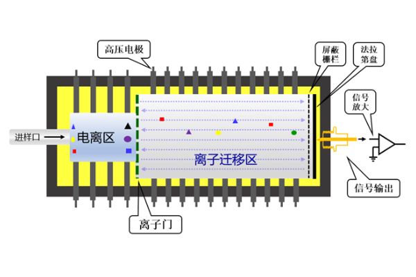 離子遷移譜原理圖