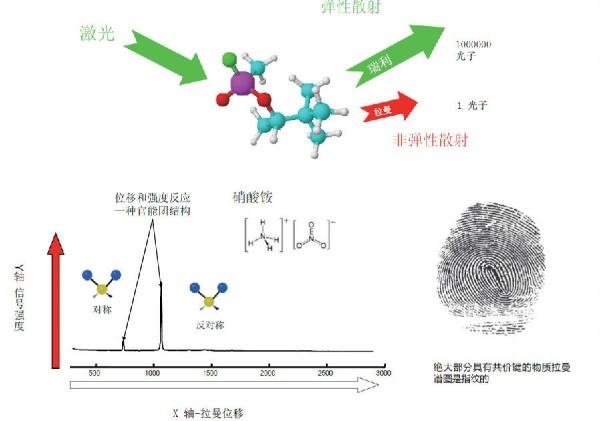 絕大多數(shù)物質(zhì)都有對應(yīng)的拉曼光譜圖的