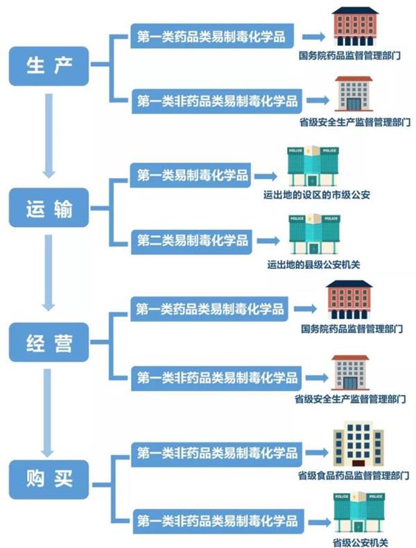 易制毒化學(xué)品相關(guān)許可證的申辦及備案流程