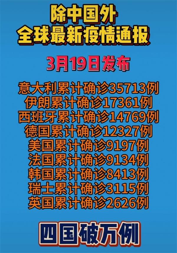 3月19日除中國(guó)外全球最新疫情通報(bào)圖